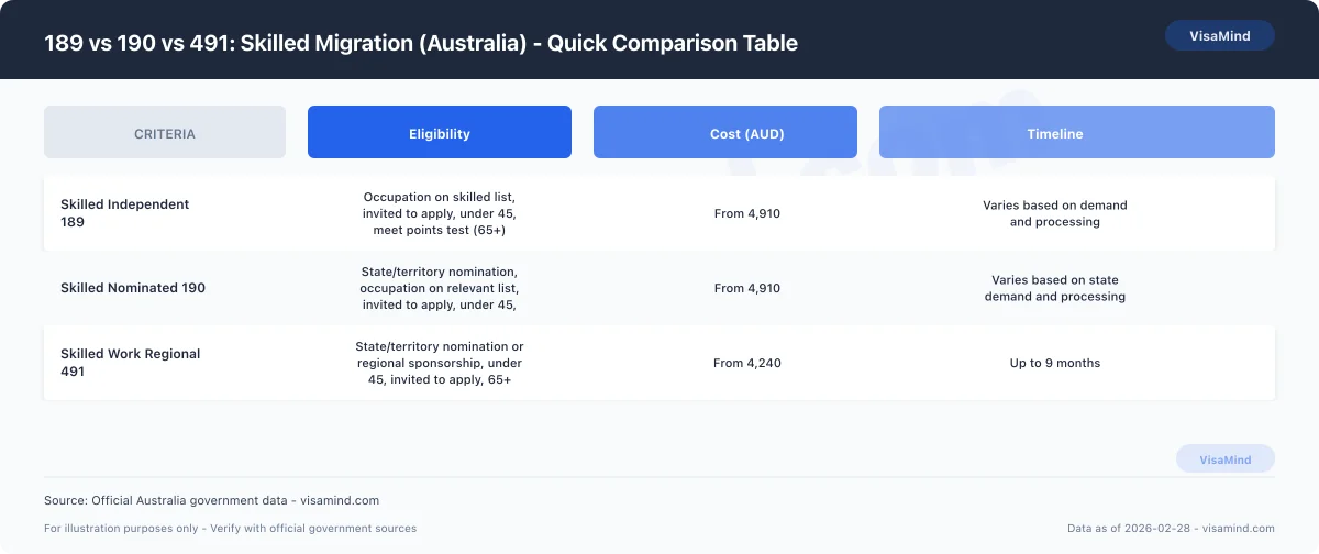 189 vs 190 vs 491: Skilled Migration (Australia) - Quick Comparison Table comparison