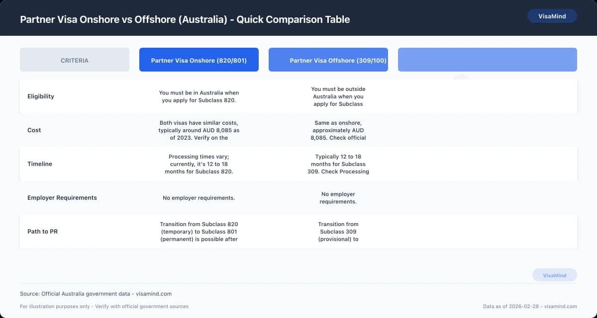 Partner Visa Onshore vs Offshore (Australia) - Quick Comparison Table comparison
