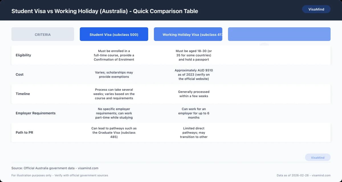 Student Visa vs Working Holiday (Australia) - Quick Comparison Table comparison