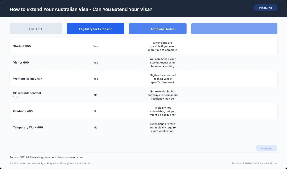 How to Extend Your Australian Visa - Can You Extend Your Visa? comparison