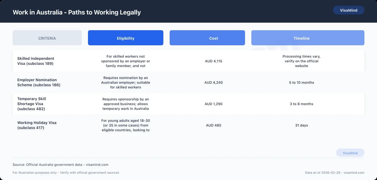 Work in Australia - Paths to Working Legally comparison