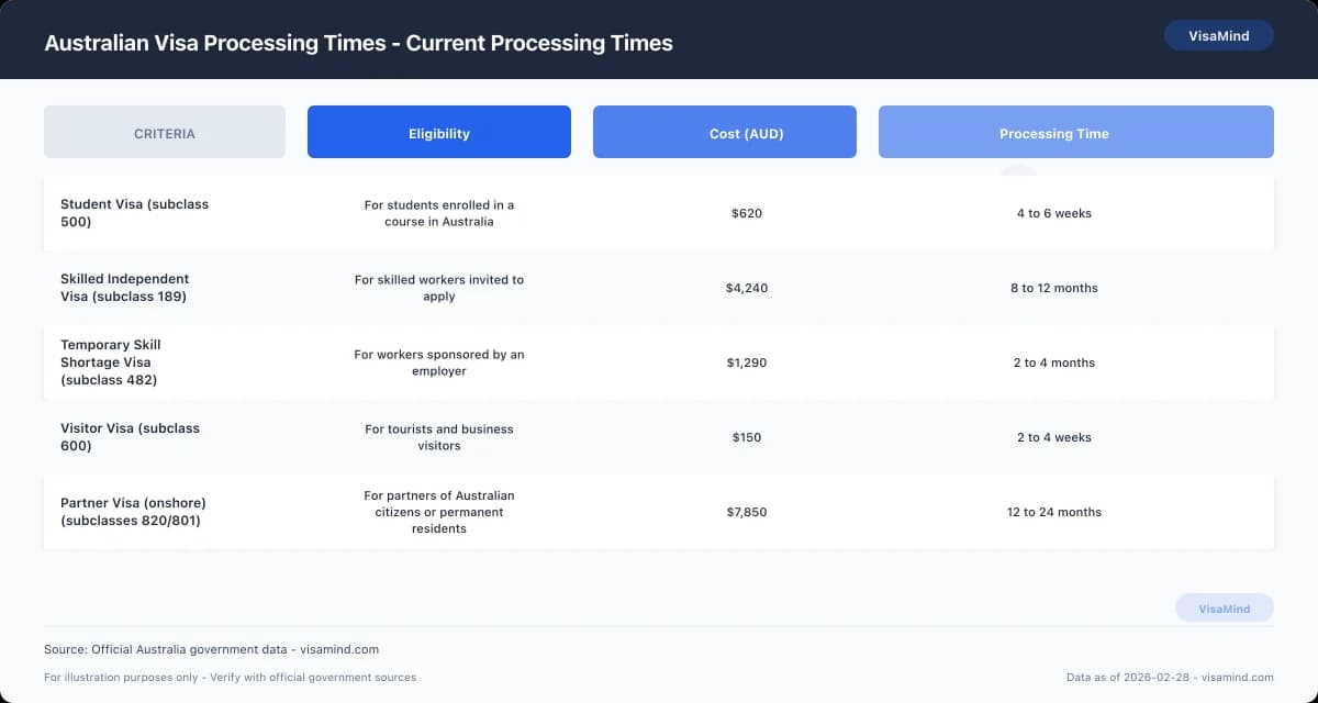 Australian Visa Processing Times - Current Processing Times comparison