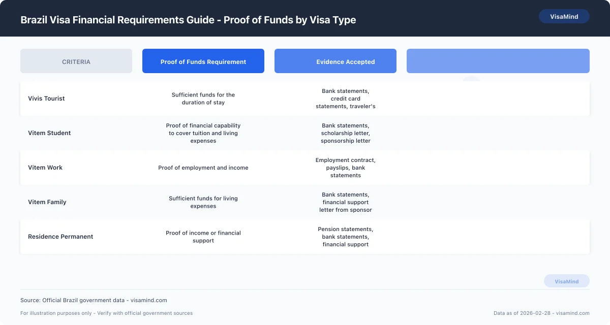 Brazil Visa Financial Requirements Guide - Proof of Funds by Visa Type comparison