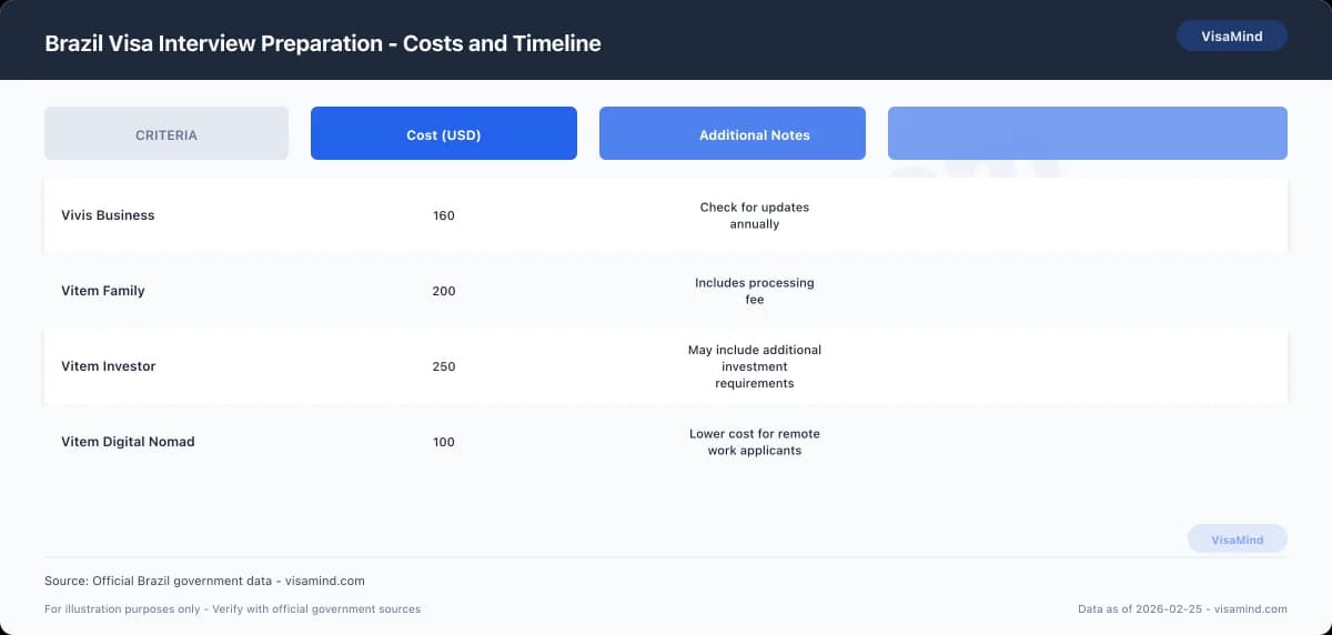 Brazil Visa Interview Preparation - Costs and Timeline comparison