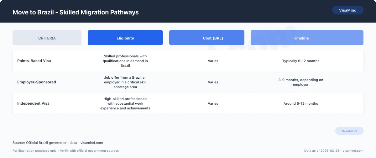 Move to Brazil - Skilled Migration Pathways comparison