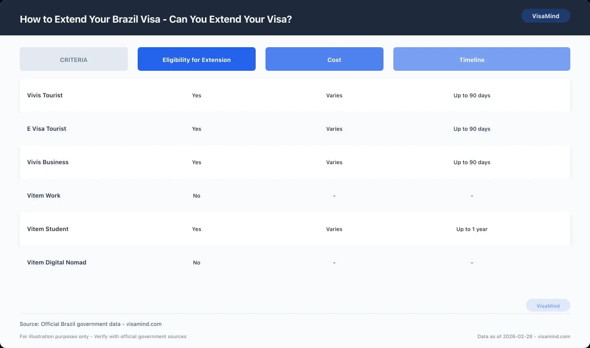 How to Extend Your Brazil Visa - Can You Extend Your Visa? comparison