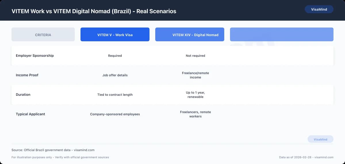 VITEM Work vs VITEM Digital Nomad (Brazil) - Real Scenarios comparison