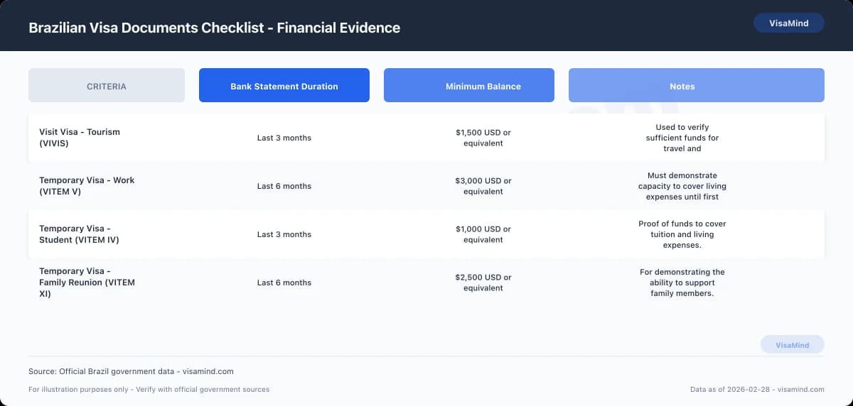 Brazilian Visa Documents Checklist - Financial Evidence comparison