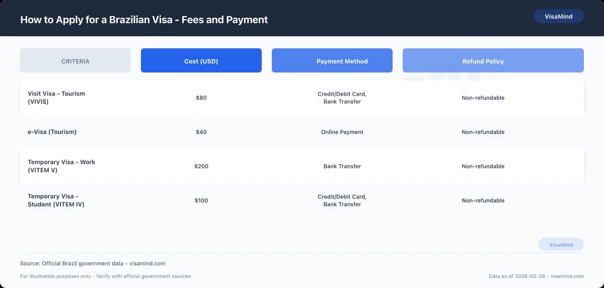 How to Apply for a Brazilian Visa - Fees and Payment comparison