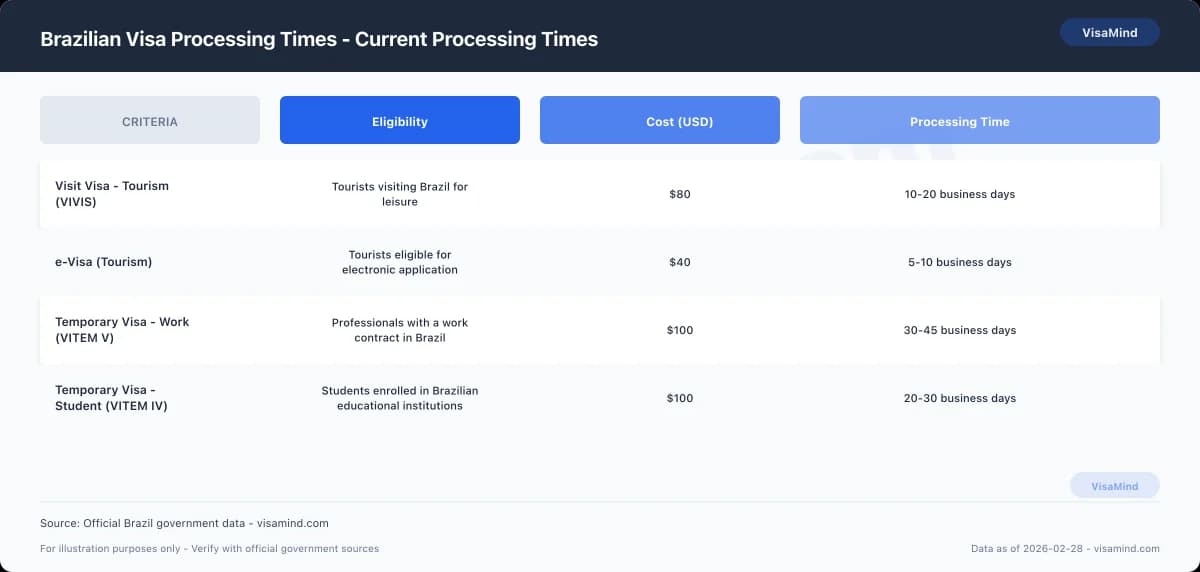 Brazilian Visa Processing Times - Current Processing Times comparison
