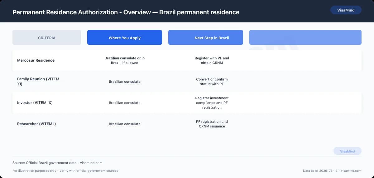 Permanent Residence Authorization - Overview — Brazil permanent residence comparison