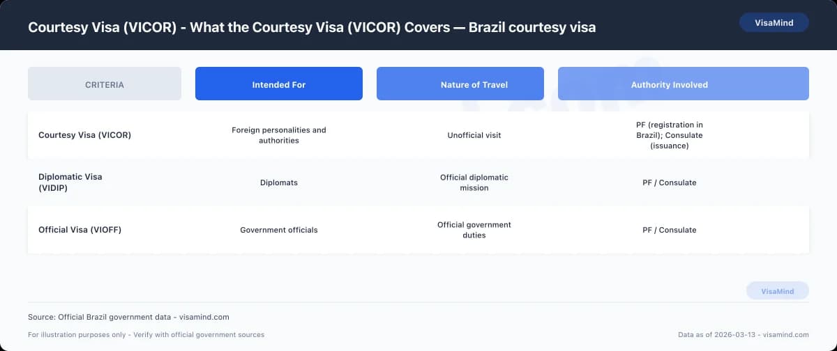 Courtesy Visa (VICOR) - What the Courtesy Visa (VICOR) Covers — Brazil courtesy visa comparison