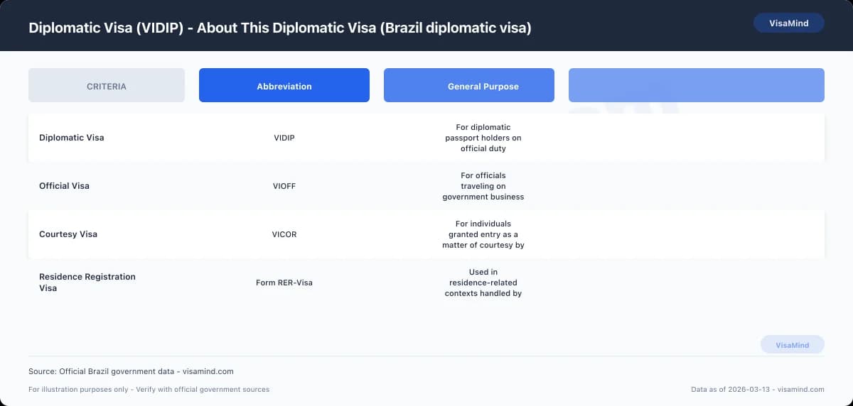 Diplomatic Visa (VIDIP) - About This Diplomatic Visa (Brazil diplomatic visa) comparison