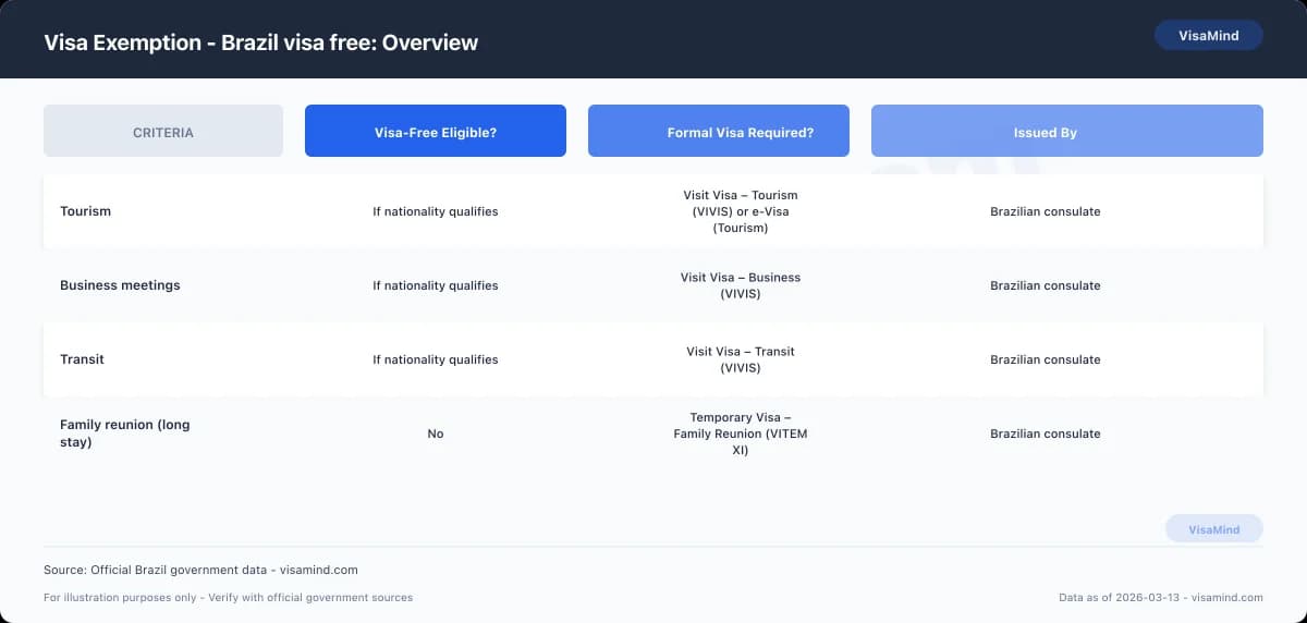 Visa Exemption - Brazil visa free: Overview comparison