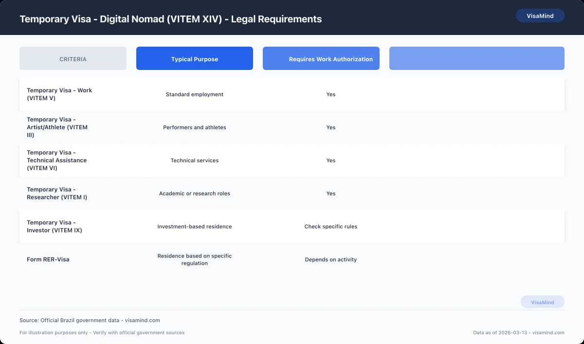 Temporary Visa - Digital Nomad (VITEM XIV) - Legal Requirements comparison