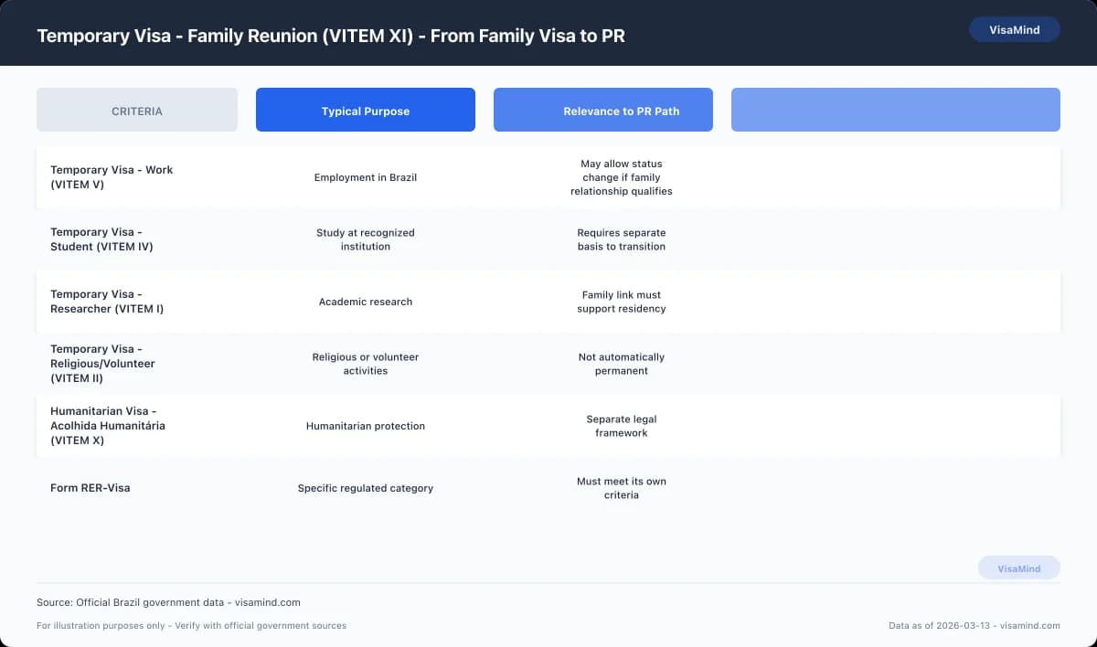 Temporary Visa - Family Reunion (VITEM XI) - From Family Visa to PR comparison