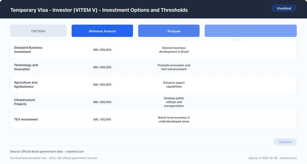 Temporary Visa - Investor (VITEM V) - Investment Options and Thresholds comparison