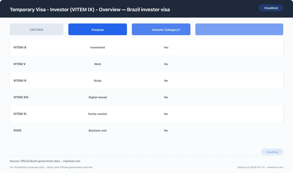 Temporary Visa - Investor (VITEM IX) - Overview — Brazil investor visa comparison