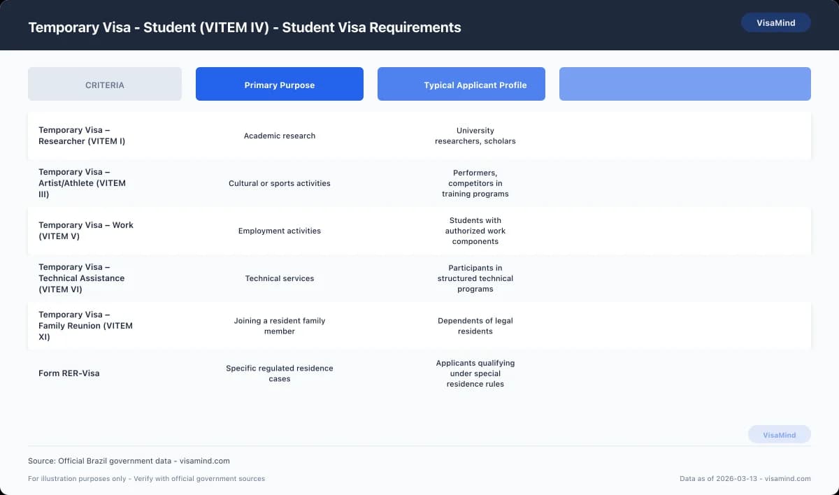 Temporary Visa - Student (VITEM IV) - Student Visa Requirements comparison