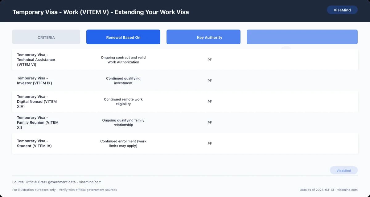 Temporary Visa - Work (VITEM V) - Extending Your Work Visa comparison