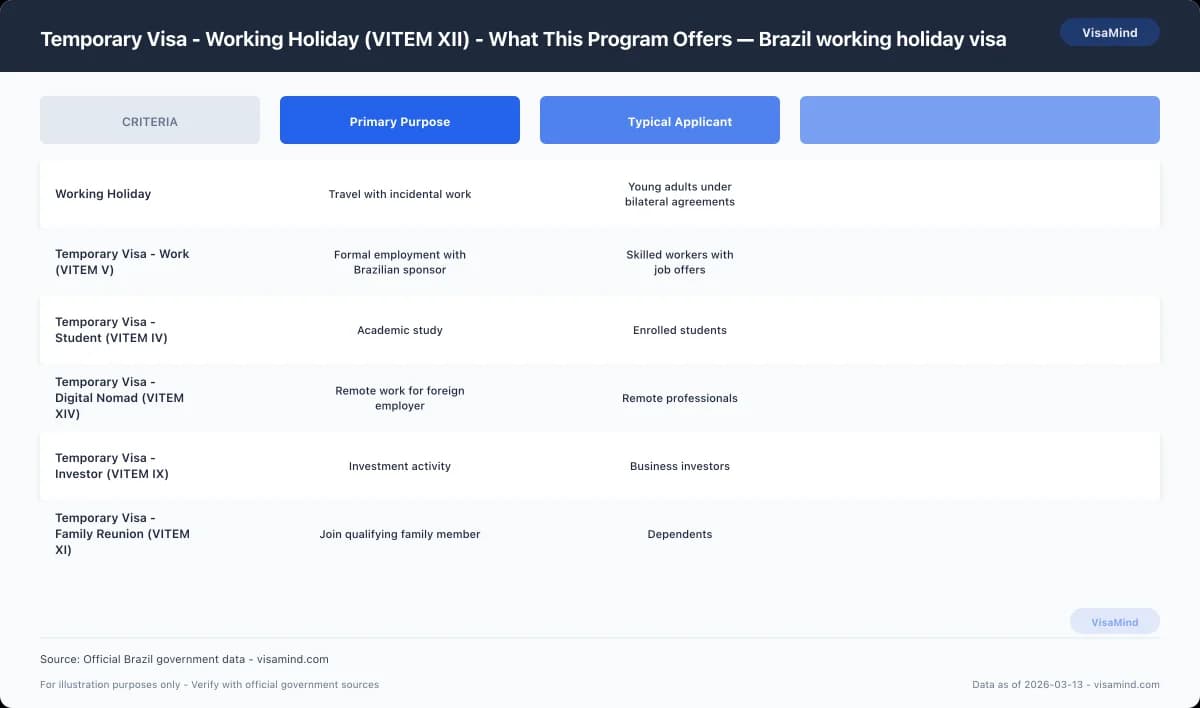 Temporary Visa - Working Holiday (VITEM XII) - What This Program Offers — Brazil working holiday visa comparison