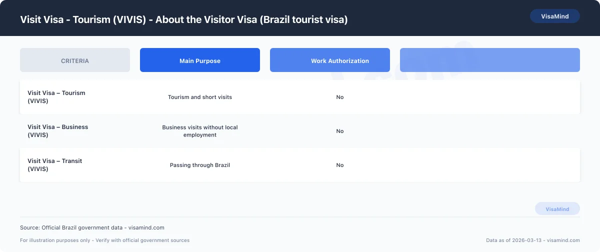 Visit Visa - Tourism (VIVIS) - About the Visitor Visa (Brazil tourist visa) comparison