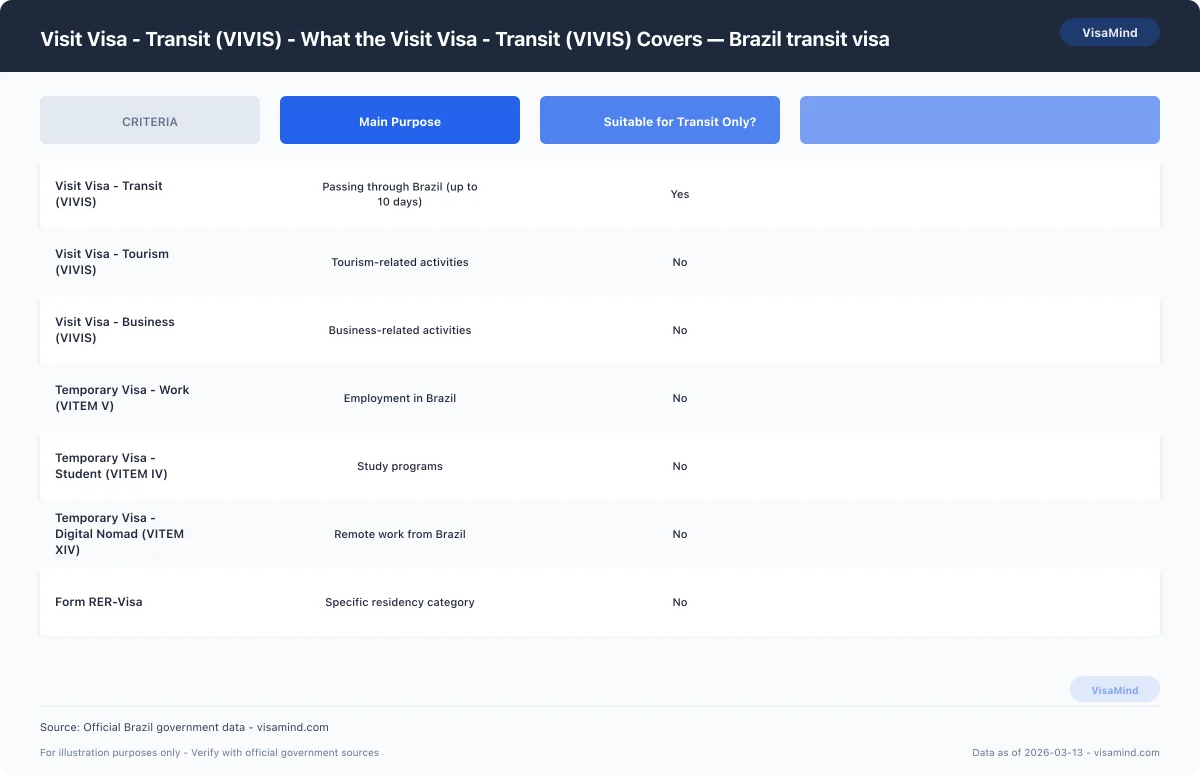Visit Visa - Transit (VIVIS) - What the Visit Visa - Transit (VIVIS) Covers — Brazil transit visa comparison