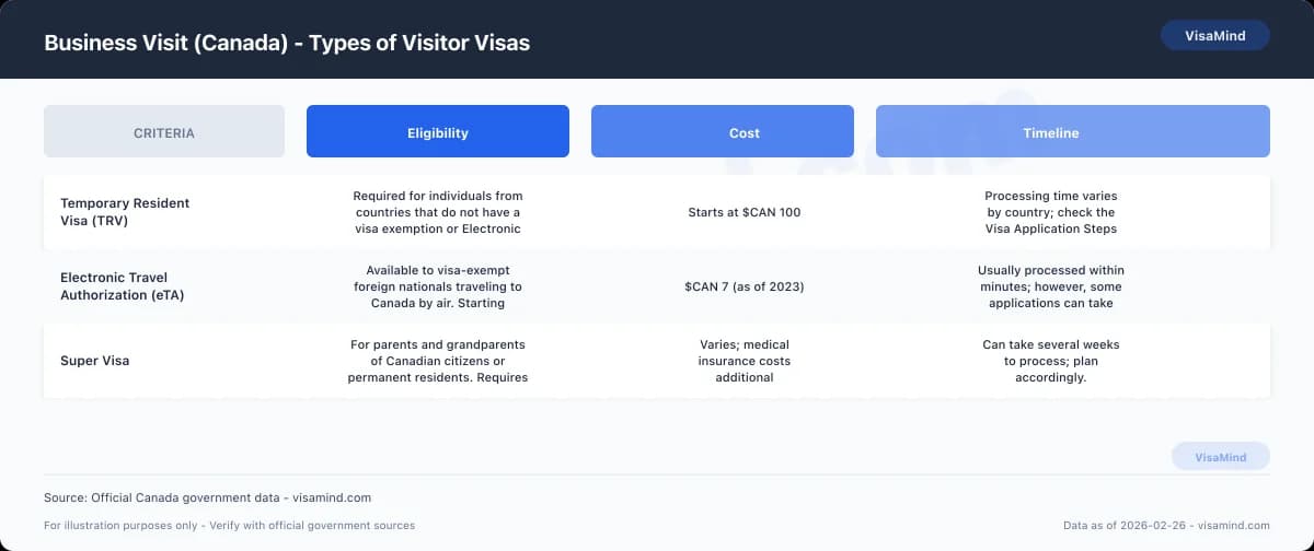 Business Visit (Canada) - Do You Need a Visa? comparison