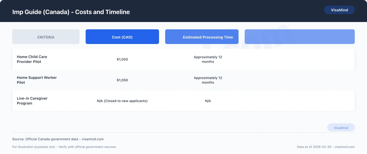 Imp Guide (Canada) - Costs and Timeline comparison