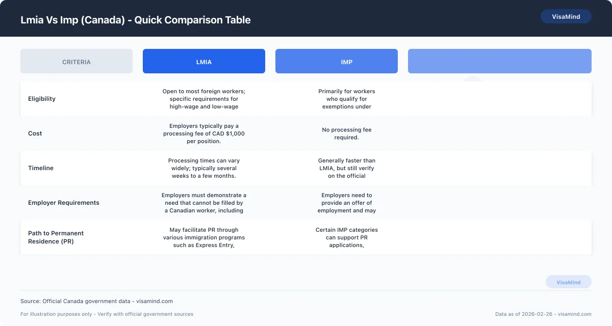 Lmia Vs Imp (Canada) - Quick Comparison Table comparison