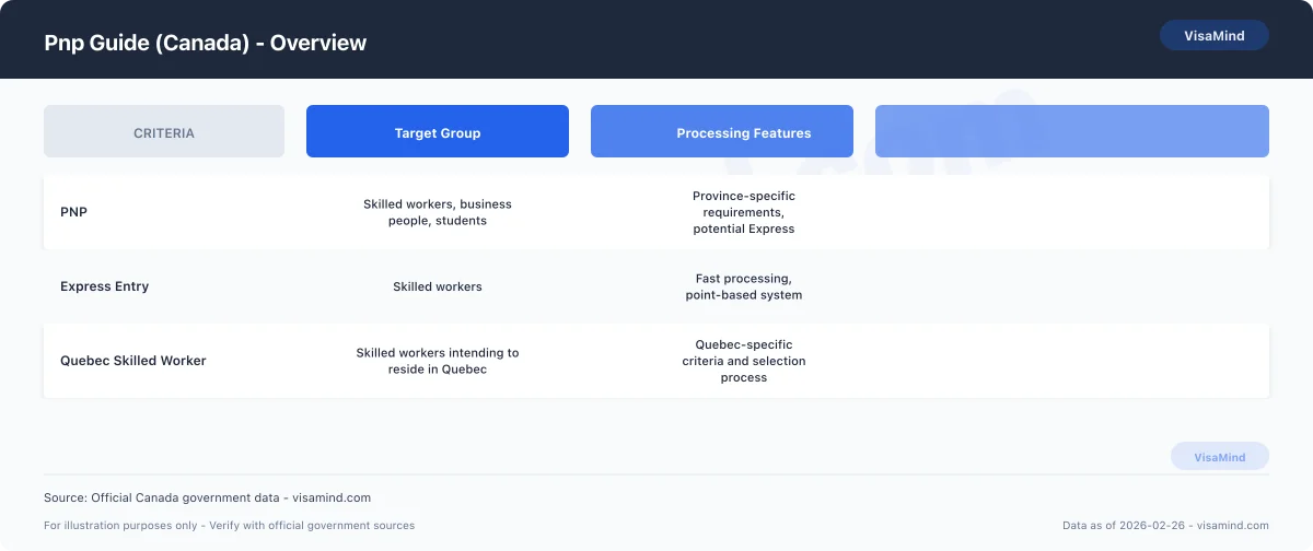 Pnp Guide (Canada) - Costs and Timeline comparison