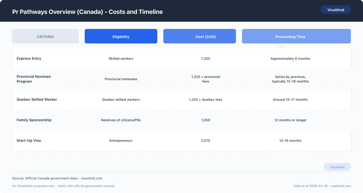PR Pathways Overview (Canada) - Overview comparison