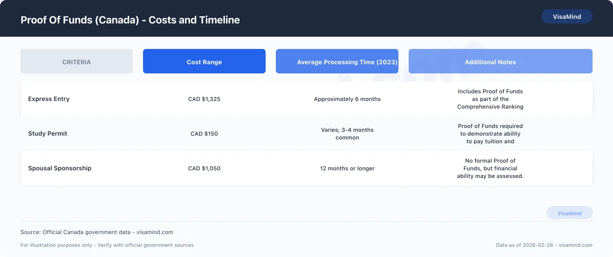 Proof Of Funds (Canada) - Costs and Timeline comparison