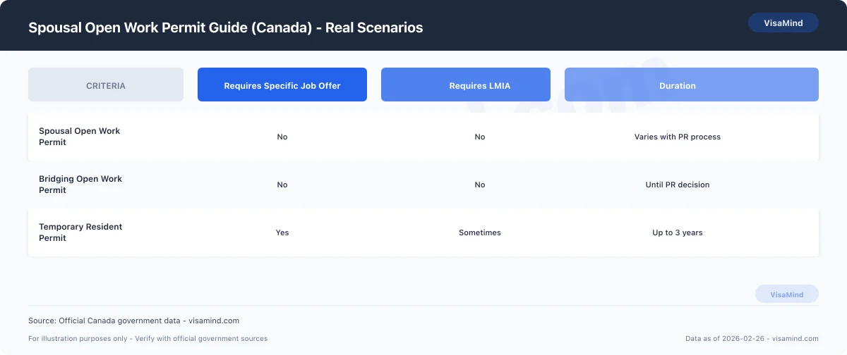 Spousal Open Work Permit Guide (Canada) - Costs and Timeline comparison