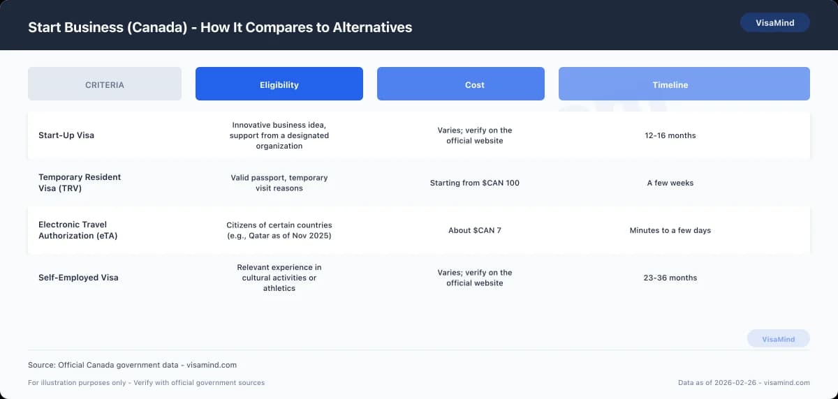 Start Business (Canada) - How It Compares to Alternatives comparison