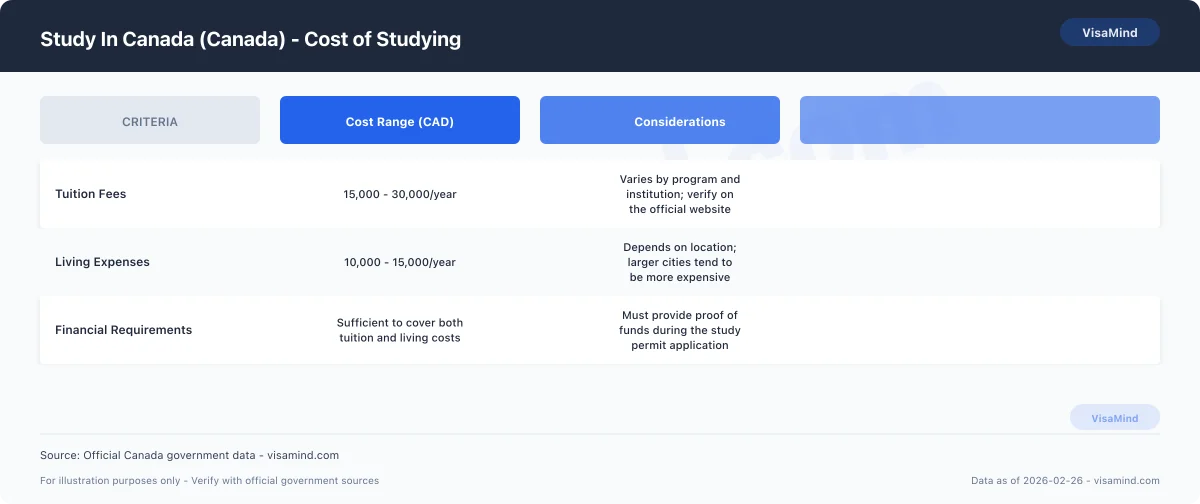 Study In Canada (Canada) - Cost of Studying comparison