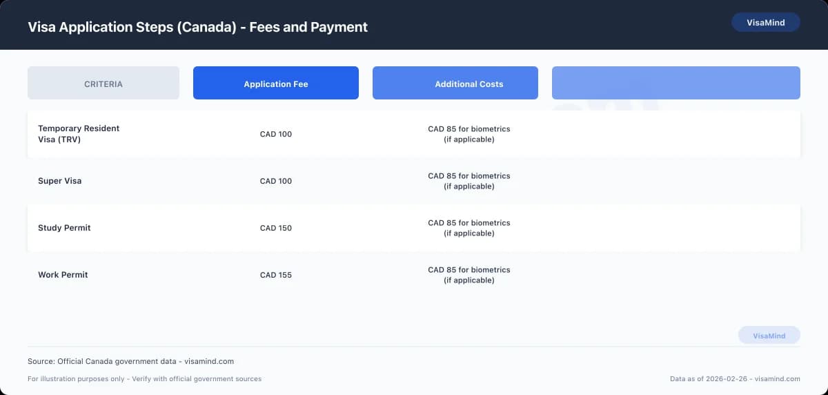Visa Application Steps (Canada) - Fees and Payment comparison