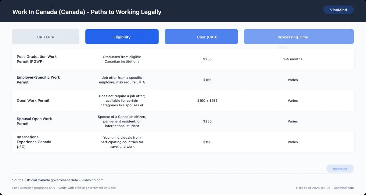 Work In Canada (Canada) - Paths to Working Legally comparison