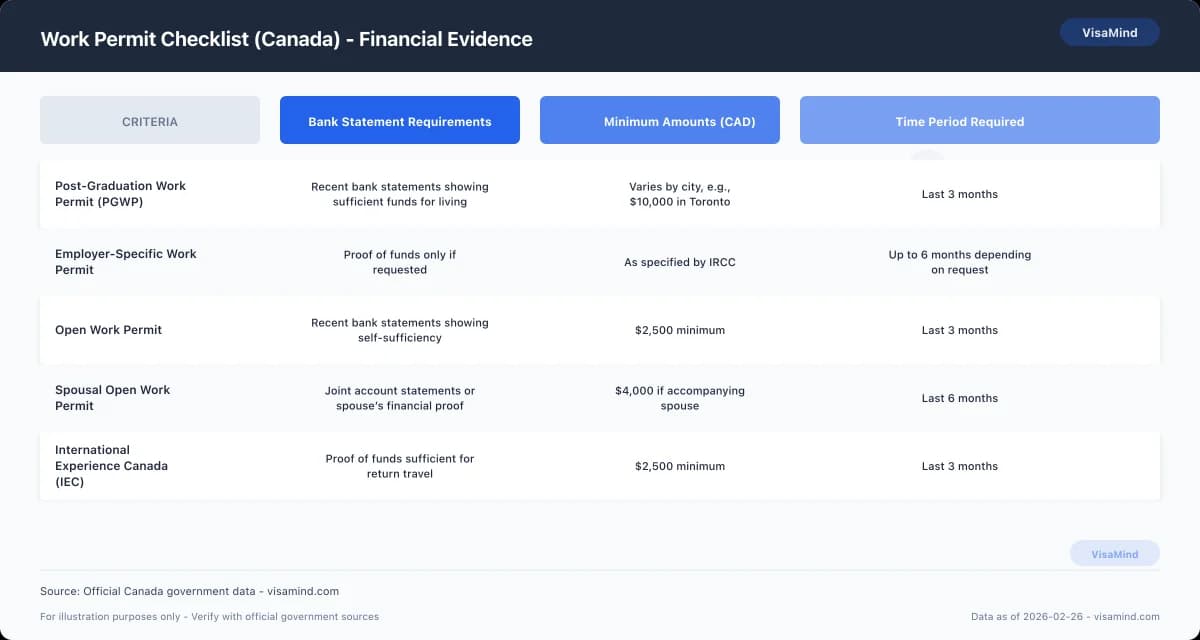 Work Permit Table Canada Work Permit Checklist: Documents & Fees (2026) | VisaMind