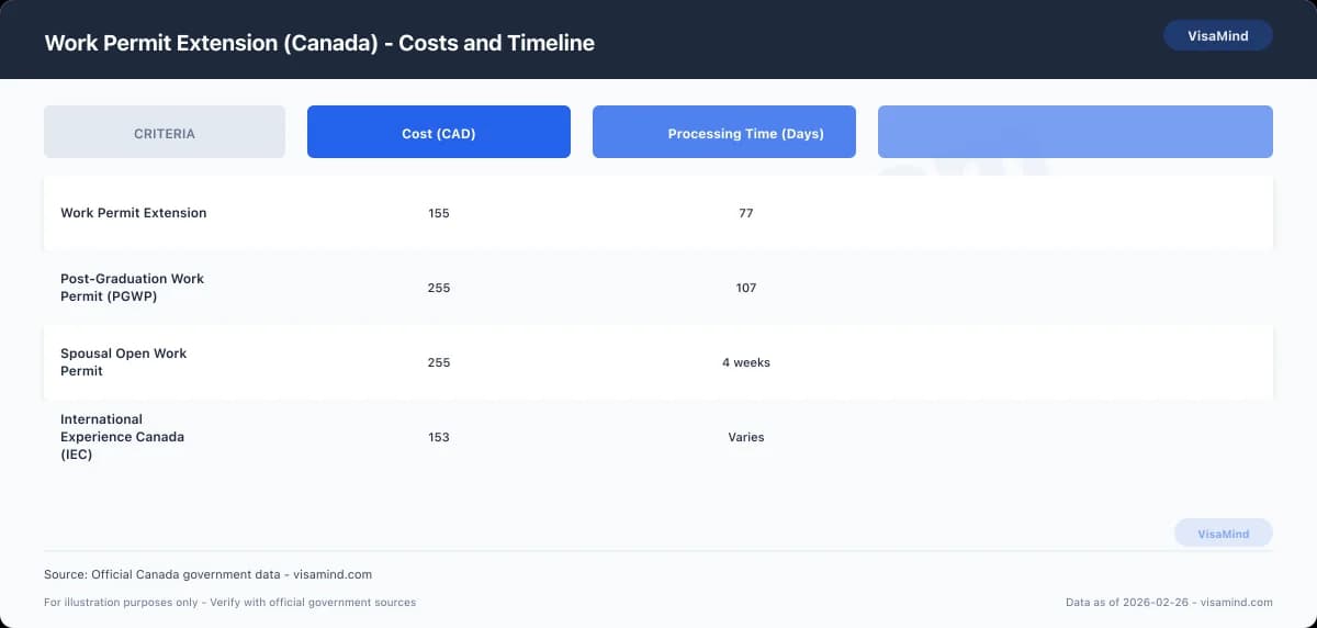 Work Permit Extension (Canada) - Costs and Timeline comparison