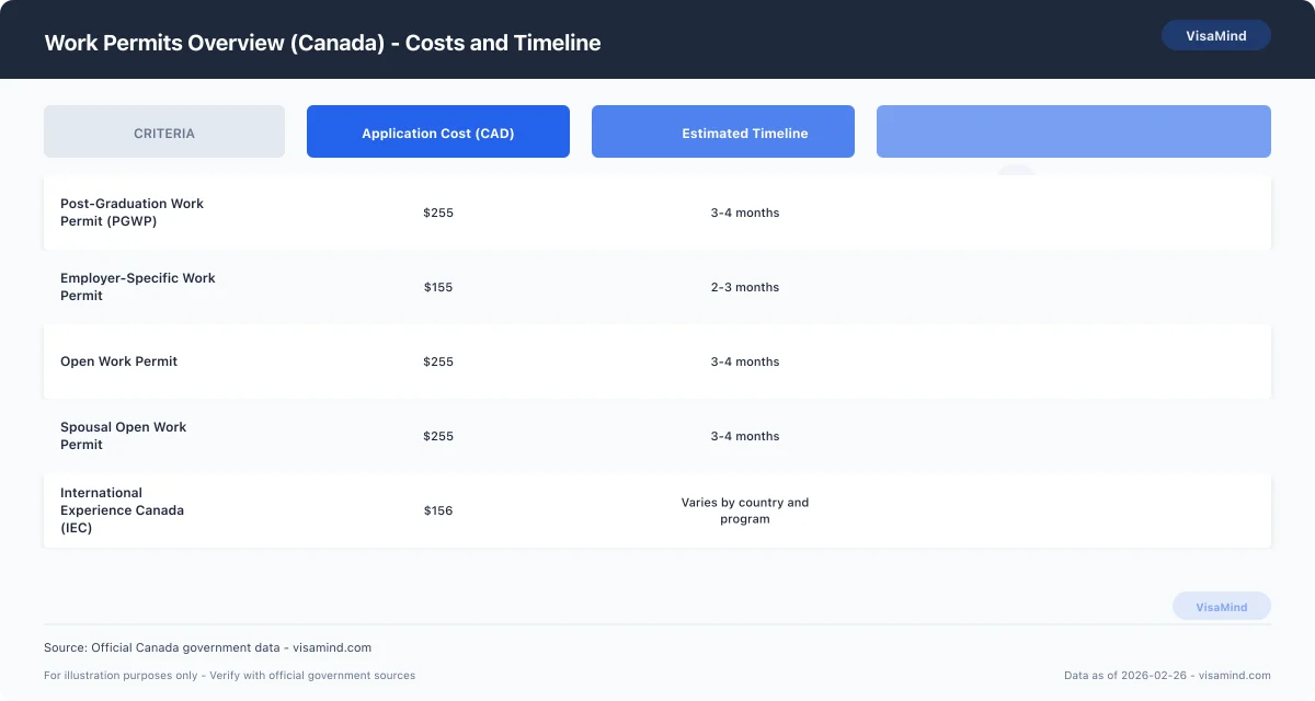 Work Permits Overview (Canada) - Costs and Timeline comparison