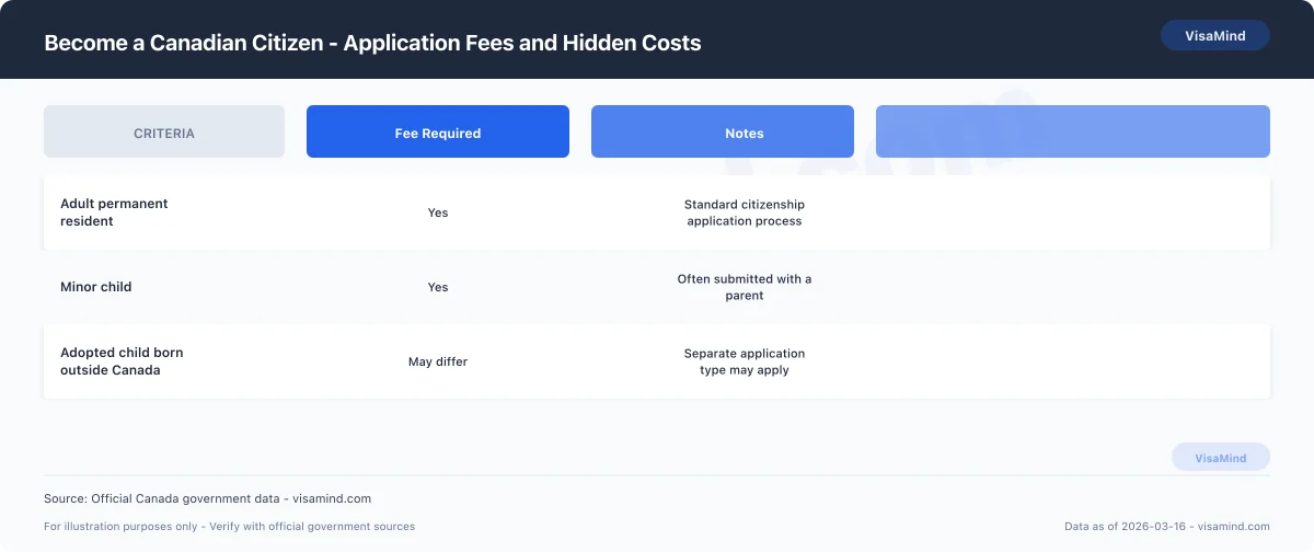 Become a Canadian Citizen - Application Fees and Hidden Costs comparison