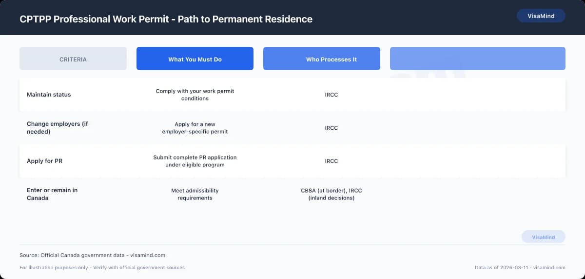 CPTPP Professional Work Permit - Path to Permanent Residence comparison