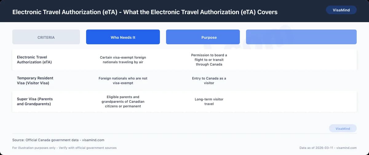Electronic Travel Authorization (eTA) - When to Consult a Professional comparison