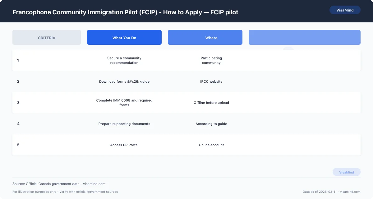 Francophone Community Immigration Pilot (FCIP) - How to Apply — FCIP pilot comparison