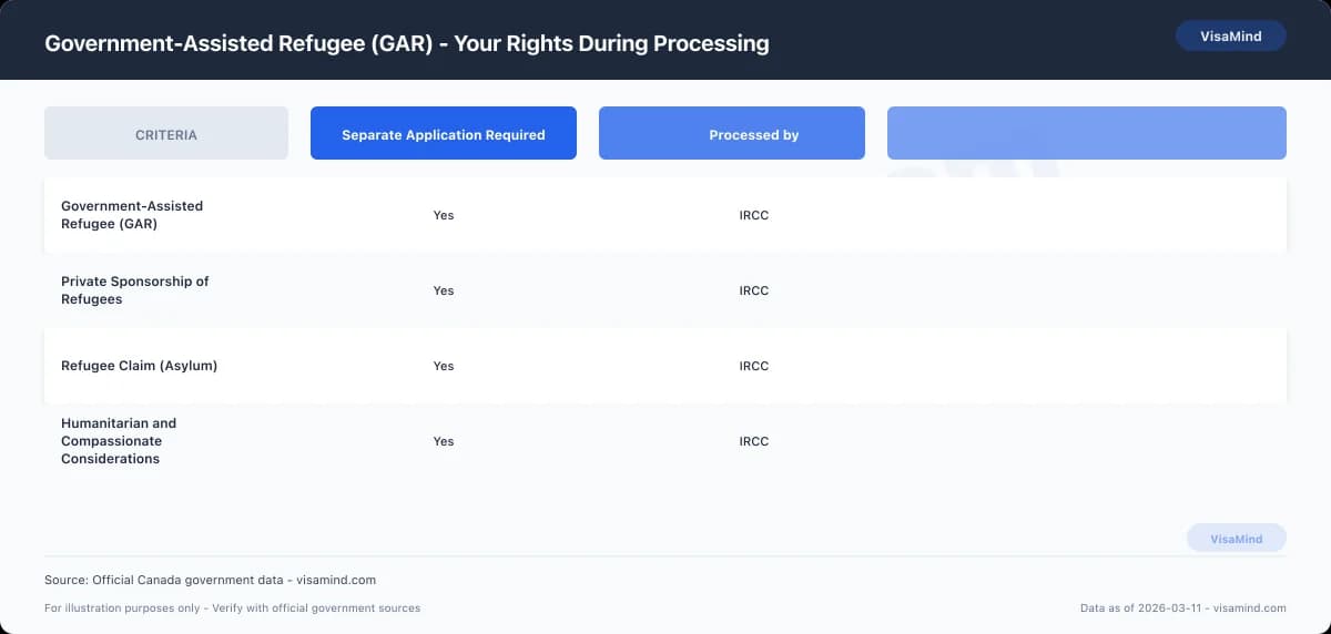 Government-Assisted Refugee (GAR) - Your Rights During Processing comparison