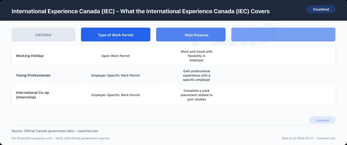 International Experience Canada (IEC) - What the International Experience Canada (IEC) Covers comparison