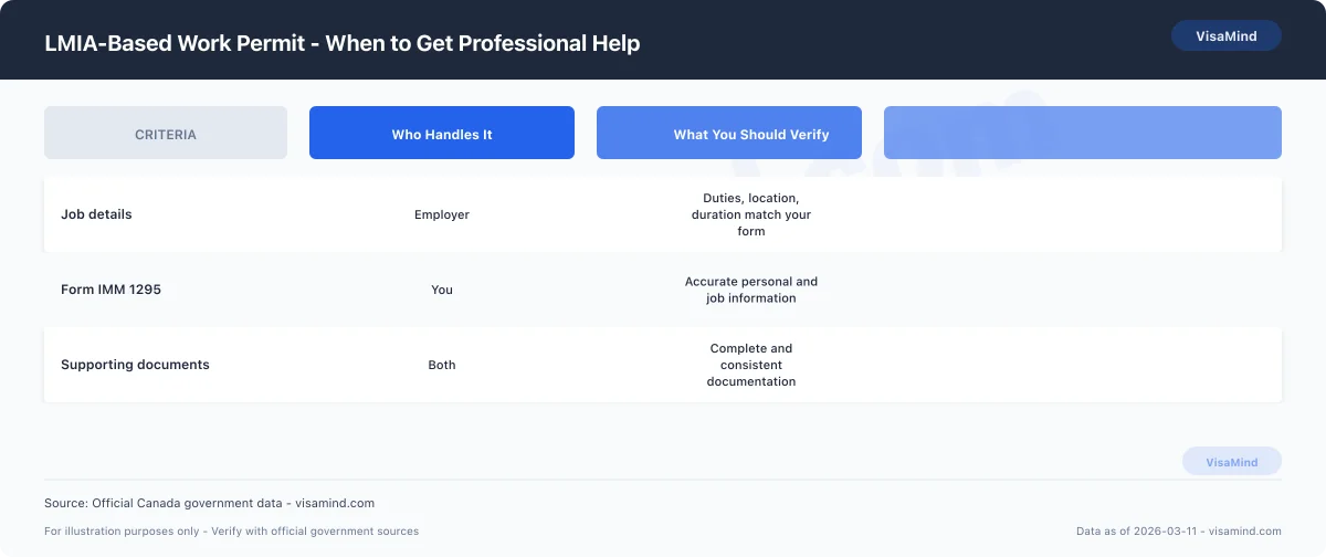 LMIA-Based Work Permit - When to Get Professional Help comparison