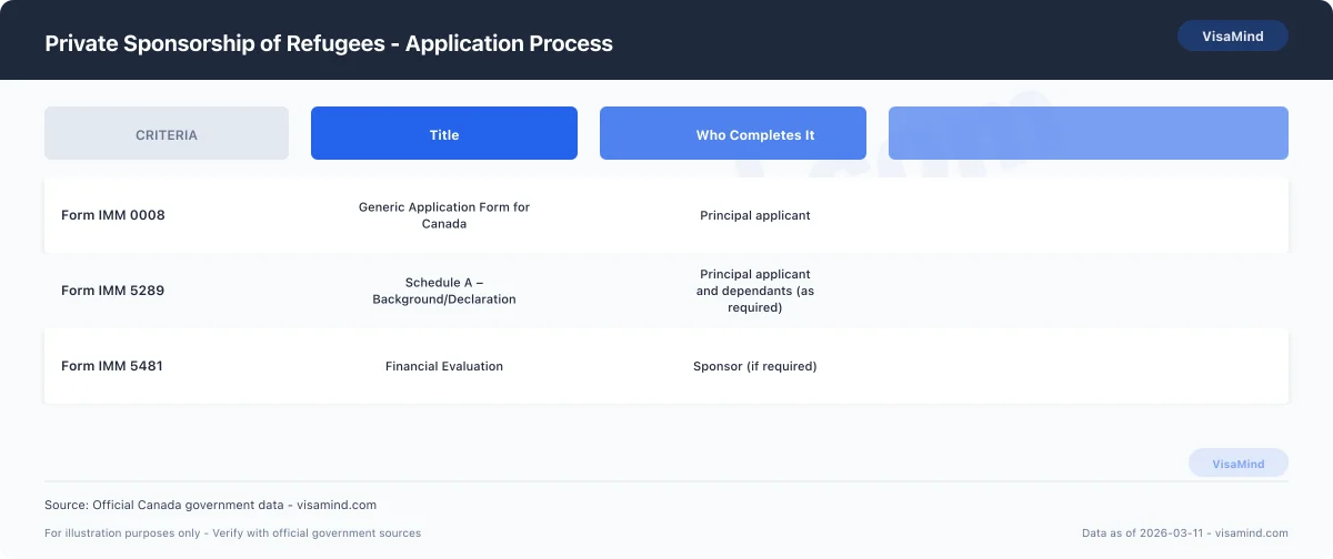 Private Sponsorship of Refugees - Application Process comparison