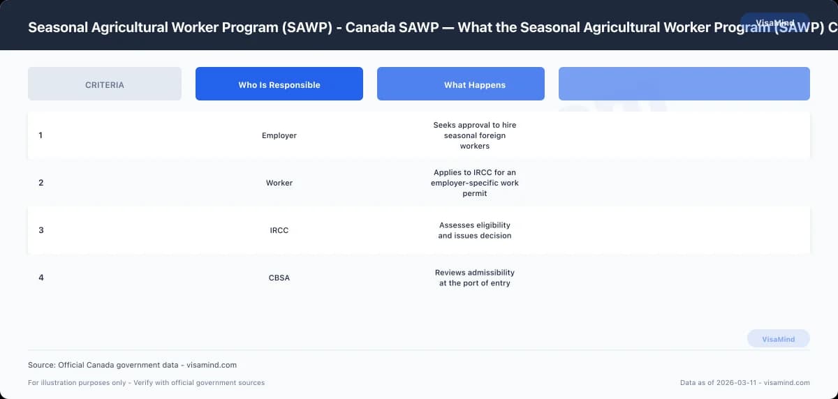 Seasonal Agricultural Worker Program (SAWP) - Canada SAWP — What the Seasonal Agricultural Worker Program (SAWP) Covers comparison